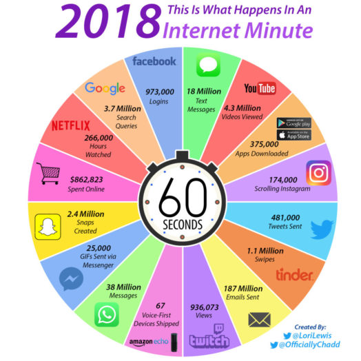 Un minuto su Internet? Vale 3,7 Milioni di ricerche su Google
